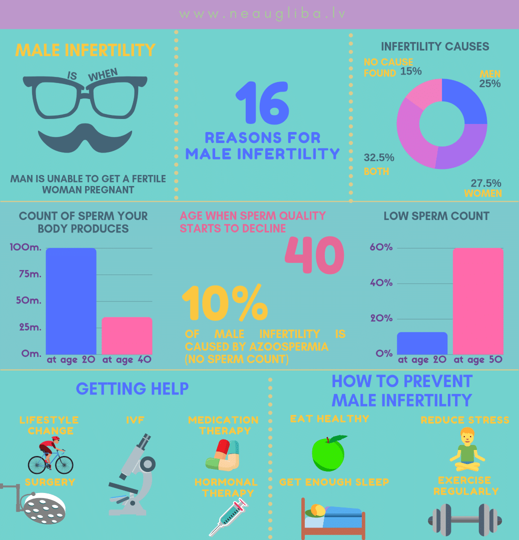 Male Infertility Diagnosis And Treatment | Neaugliba.lv